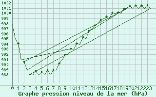 Courbe de la pression atmosphrique pour Schaffen (Be)