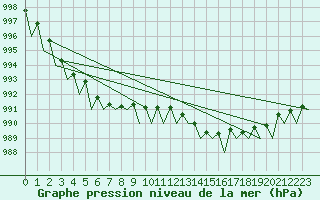 Courbe de la pression atmosphrique pour Brize Norton