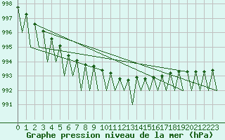 Courbe de la pression atmosphrique pour Kuusamo