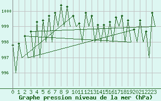 Courbe de la pression atmosphrique pour Katowice