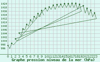 Courbe de la pression atmosphrique pour Kuusamo