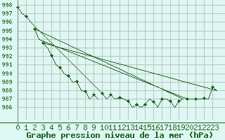 Courbe de la pression atmosphrique pour Bremen