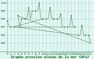 Courbe de la pression atmosphrique pour St. Peterburg