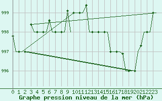 Courbe de la pression atmosphrique pour Murmansk