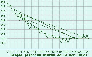 Courbe de la pression atmosphrique pour Berlin-Schoenefeld