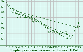 Courbe de la pression atmosphrique pour Muenster / Osnabrueck