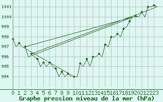 Courbe de la pression atmosphrique pour Fassberg