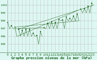 Courbe de la pression atmosphrique pour Alesund / Vigra