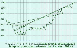Courbe de la pression atmosphrique pour Wittmundhaven