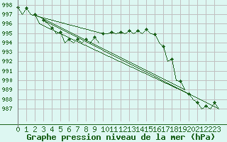 Courbe de la pression atmosphrique pour Vlieland