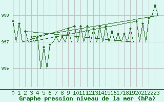 Courbe de la pression atmosphrique pour Tiree