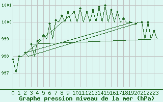 Courbe de la pression atmosphrique pour Utti