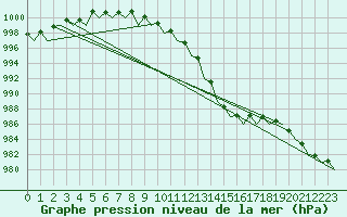 Courbe de la pression atmosphrique pour Cork Airport