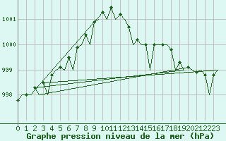 Courbe de la pression atmosphrique pour London / Heathrow (UK)