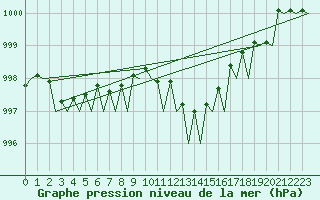 Courbe de la pression atmosphrique pour Torino / Caselle