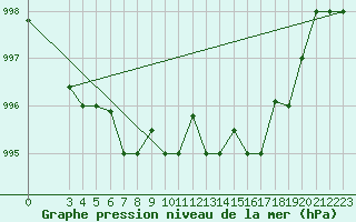 Courbe de la pression atmosphrique pour Akureyri