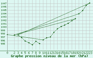 Courbe de la pression atmosphrique pour La Poblachuela (Esp)