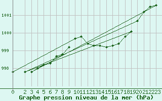 Courbe de la pression atmosphrique pour Alfeld