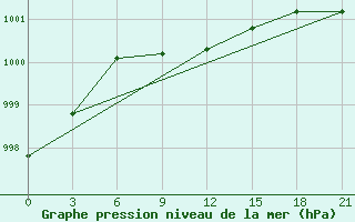 Courbe de la pression atmosphrique pour Cherdyn