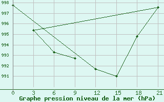 Courbe de la pression atmosphrique pour Dimitrovgrad