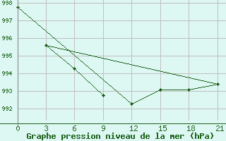 Courbe de la pression atmosphrique pour Milan (It)