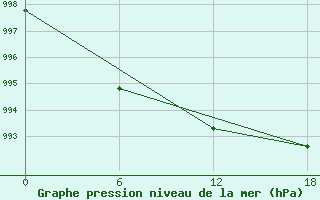 Courbe de la pression atmosphrique pour Apatitovaya