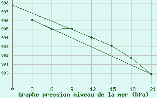 Courbe de la pression atmosphrique pour Segeza