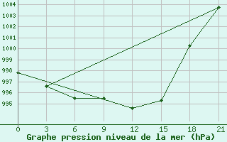 Courbe de la pression atmosphrique pour L