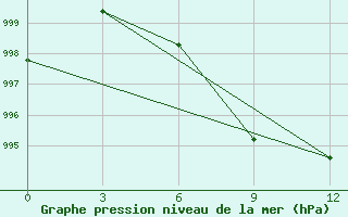 Courbe de la pression atmosphrique pour Sagar