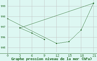 Courbe de la pression atmosphrique pour Vokhma