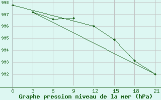 Courbe de la pression atmosphrique pour Zimnegorskij Majak