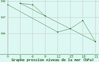 Courbe de la pression atmosphrique pour Rjazsk