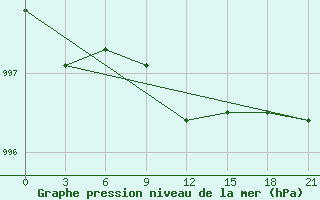 Courbe de la pression atmosphrique pour Pinega