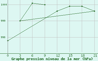 Courbe de la pression atmosphrique pour Niznij Novgorod