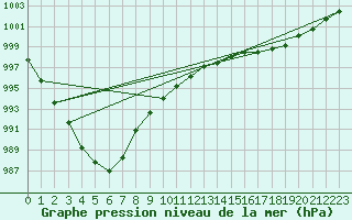 Courbe de la pression atmosphrique pour Cap de la Hve (76)