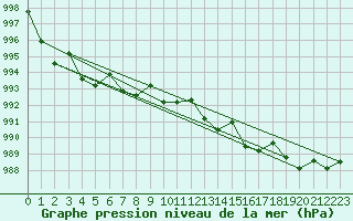 Courbe de la pression atmosphrique pour Fairbanks, Fairbanks International Airport