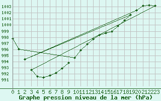 Courbe de la pression atmosphrique pour Roches Point