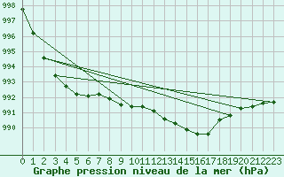 Courbe de la pression atmosphrique pour Sherkin Island