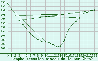 Courbe de la pression atmosphrique pour Sorcy-Bauthmont (08)
