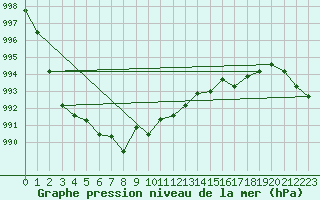 Courbe de la pression atmosphrique pour Dax (40)