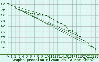 Courbe de la pression atmosphrique pour Kegnaes