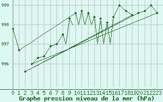 Courbe de la pression atmosphrique pour Casement Aerodrome
