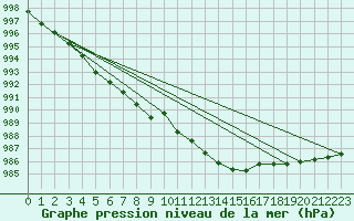 Courbe de la pression atmosphrique pour Luechow