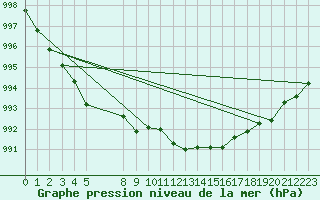 Courbe de la pression atmosphrique pour Suolovuopmi Lulit