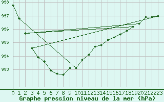 Courbe de la pression atmosphrique pour Rankki