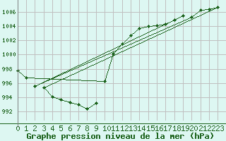 Courbe de la pression atmosphrique pour Fuerstenzell