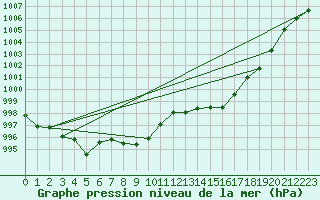 Courbe de la pression atmosphrique pour Ile Rousse (2B)