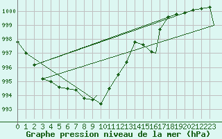 Courbe de la pression atmosphrique pour Geilenkirchen