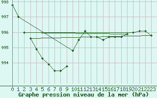 Courbe de la pression atmosphrique pour Deidenberg (Be)