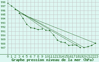 Courbe de la pression atmosphrique pour Aberdaron